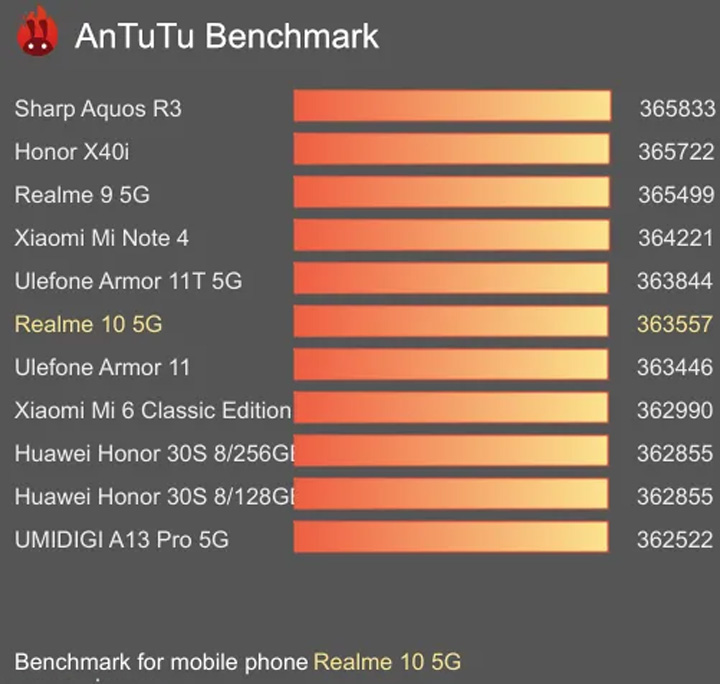 Skor Antutu Realme 10 5g