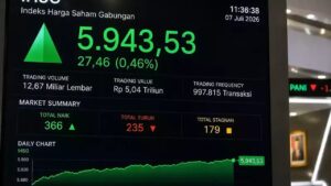 IHSG Menguat 0,46%, Sejumlah Saham Melonjak Hingga Auto Rejection Atas