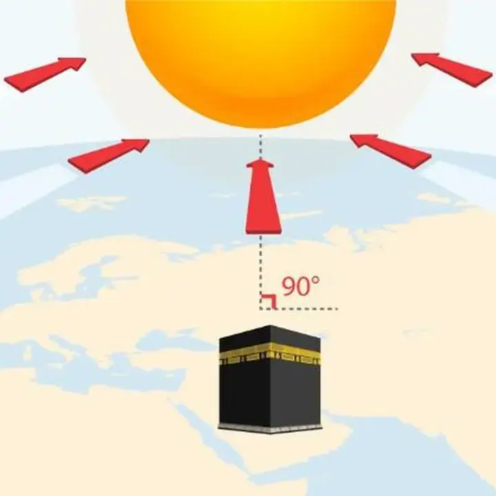 Jadwal dan Cara Cek Arah Kiblat Saat Matahari Tepat Di Atas Ka’bah 15-16 Juli