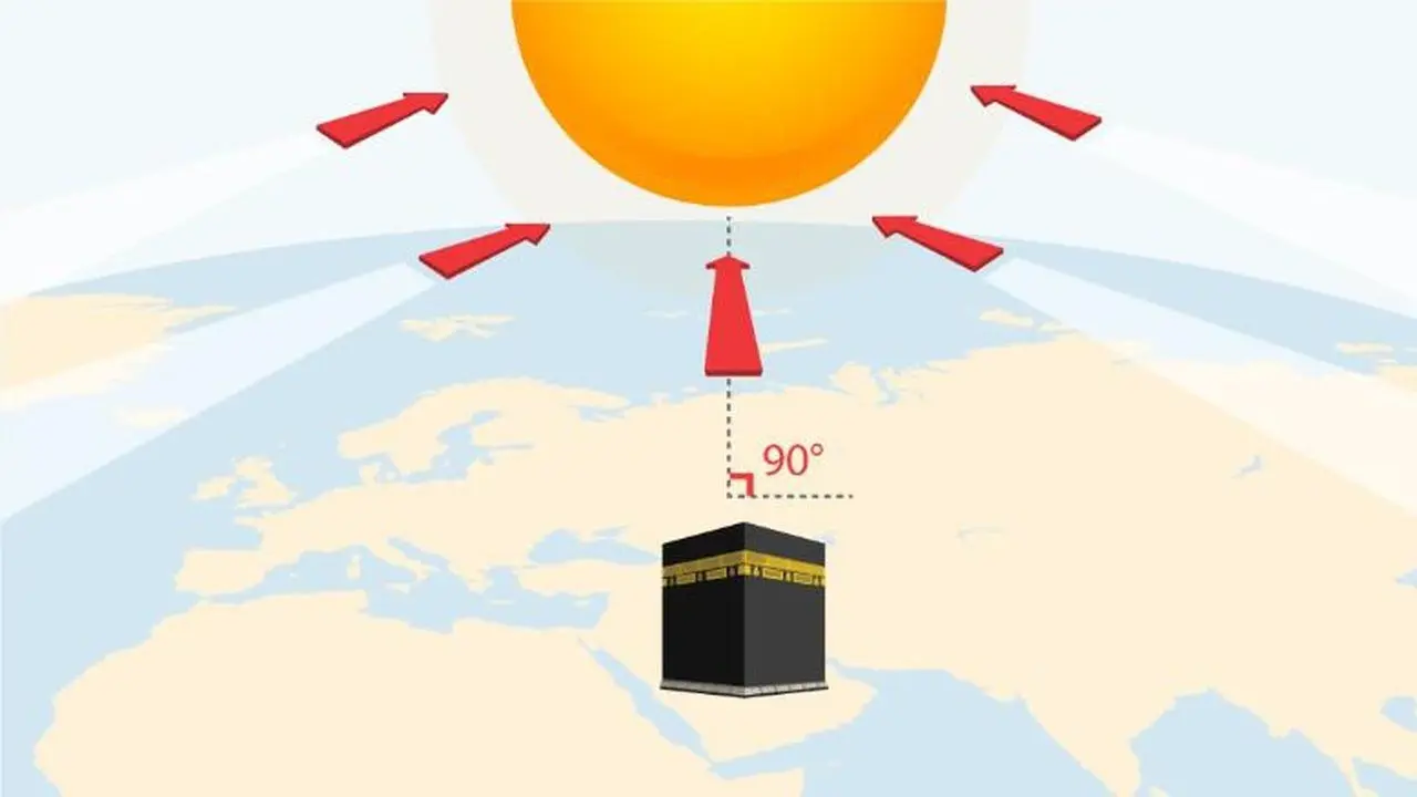 Jadwal dan Cara Cek Arah Kiblat Saat Matahari Tepat Di Atas Ka'bah 15-16 Juli